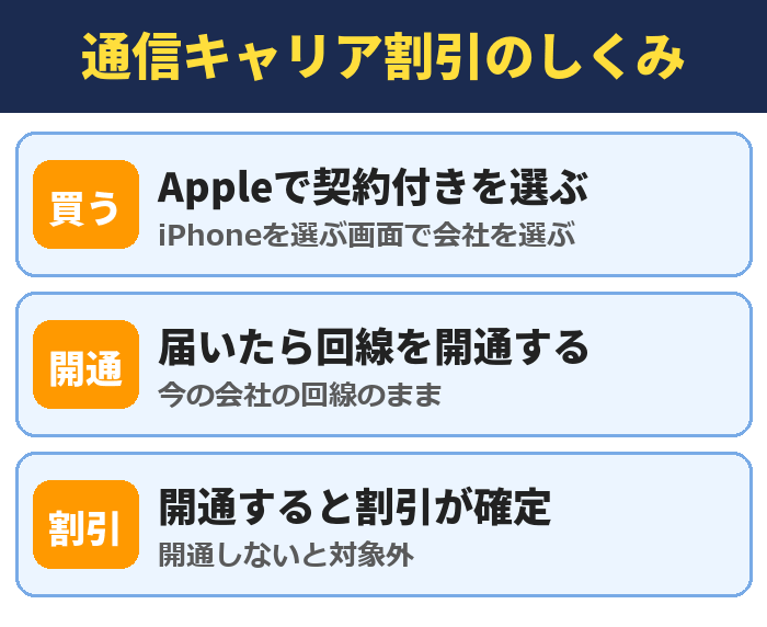 通信キャリア割引のしくみ。Appleで契約付きを選ぶ(iPhoneを選ぶ画面で会社を選ぶ)、届いたら回線を開通する(今の会社の回線のまま)、開通すると割引が確定(開通しないと対象外)