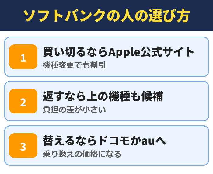 ソフトバンクの人の選び方。買い切るならApple公式サイト(機種変更でも割引)、返すなら上の機種も候補(負担の差が小さい)、替えるならドコモかauへ(乗り換えの価格になる)