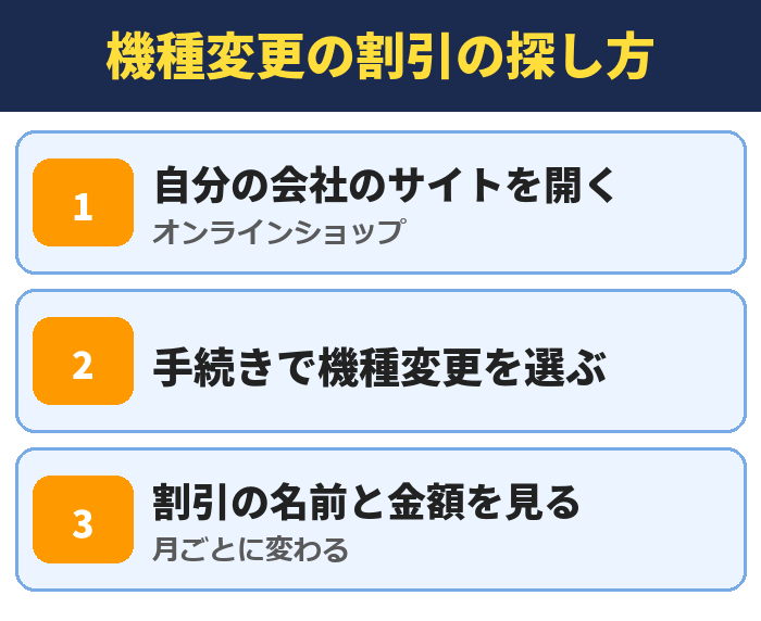 機種変更の割引の探し方。自分の会社のサイトを開く(オンラインショップ)、手続きで機種変更を選ぶ、割引の名前と金額を見る(月ごとに変わる)