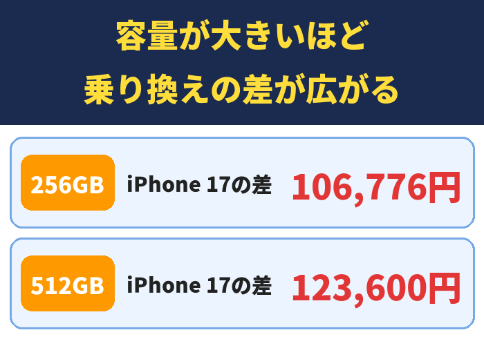 容量が大きいほど乗り換えの差が広がる。iPhone 17の差106,776円、iPhone 17の差123,600円