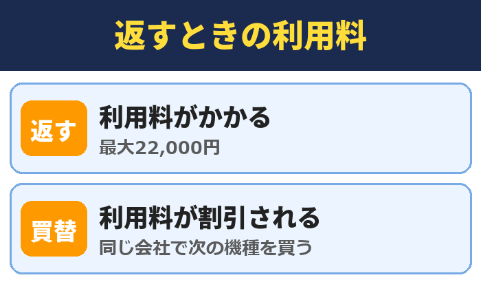 返すときの利用料。利用料がかかる(最大22,000円)、利用料が割引される(同じ会社で次の機種を買う)