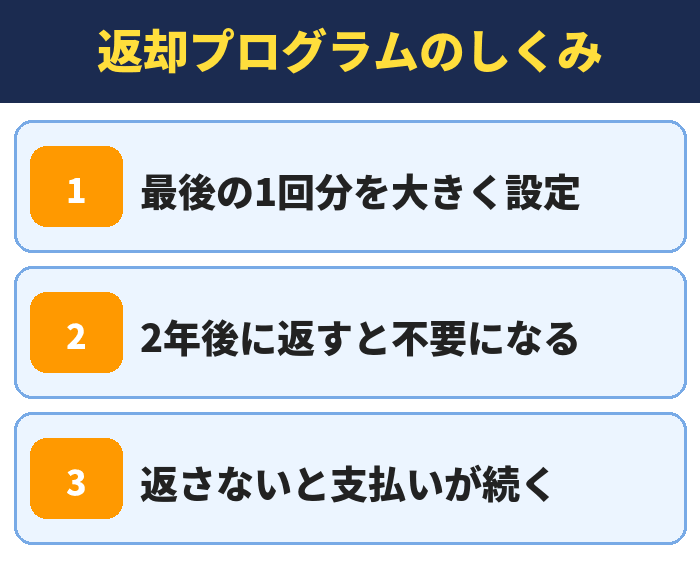 返却プログラムのしくみ。最後の1回分を大きく設定、2年後に返すと不要になる、返さないと支払いが続く