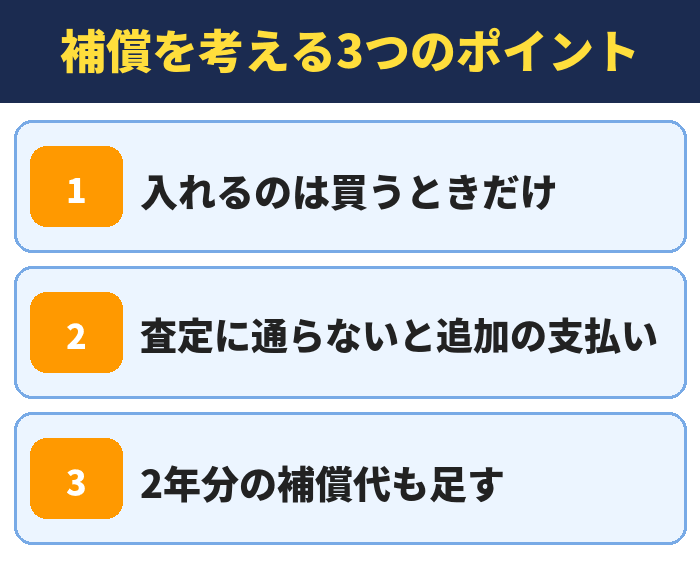 補償を考える3つのポイント。入れるのは買うときだけ、査定に通らないと追加の支払い、2年分の補償代も足す