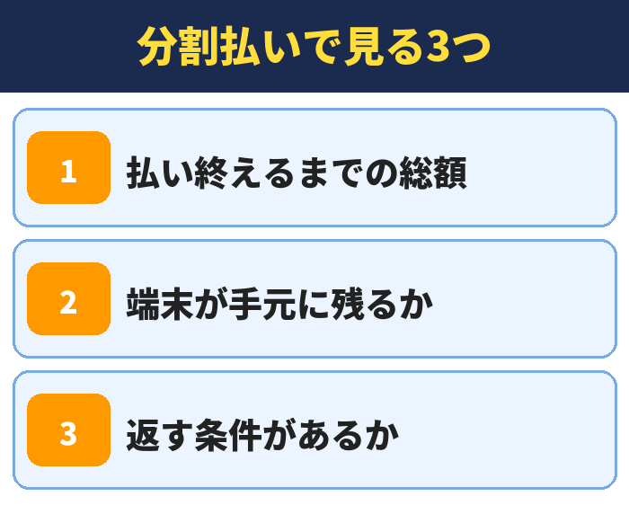 分割払いで見る3つ。払い終えるまでの総額、端末が手元に残るか、返す条件があるか