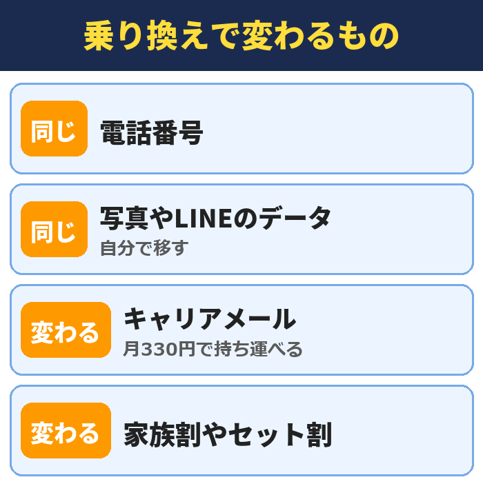 乗り換えで変わるもの。電話番号、写真やLINEのデータ(自分で移す)、キャリアメール(月330円で持ち運べる)、家族割やセット割