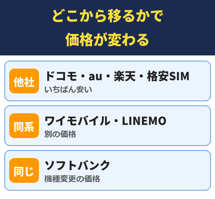 どこから移るかで価格が変わる。ドコモ・au・楽天・格安SIM(いちばん安い)、ワイモバイル・LINEMO(別の価格)、ソフトバンク(機種変更の価格)