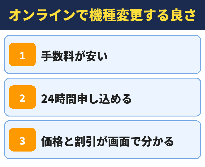 オンラインで機種変更する良さ。手数料が安い、24時間申し込める、価格と割引が画面で分かる