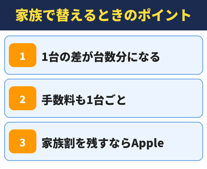 家族で替えるときのポイント。1台の差が台数分になる、手数料も1台ごと、家族割を残すならApple