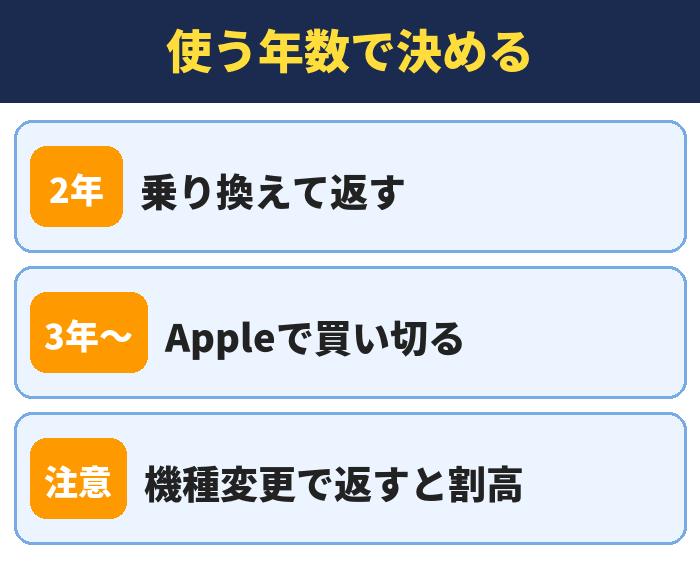 使う年数で決める。乗り換えて返す、Appleで買い切る、機種変更で返すと割高