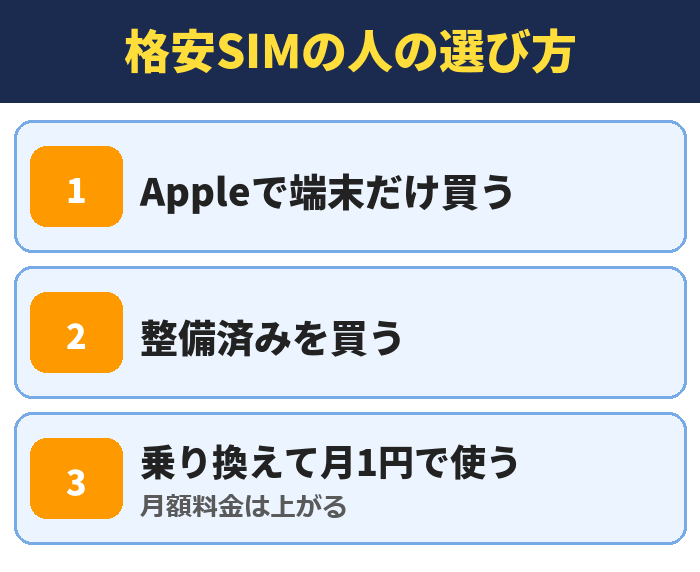 格安SIMの人の選び方。Appleで端末だけ買う、整備済みを買う、乗り換えて月1円で使う(月額料金は上がる)