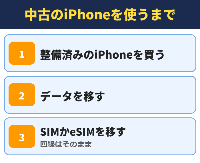 中古のiPhoneを使うまで。整備済みのiPhoneを買う、データを移す、SIMかeSIMを移す(回線はそのまま)