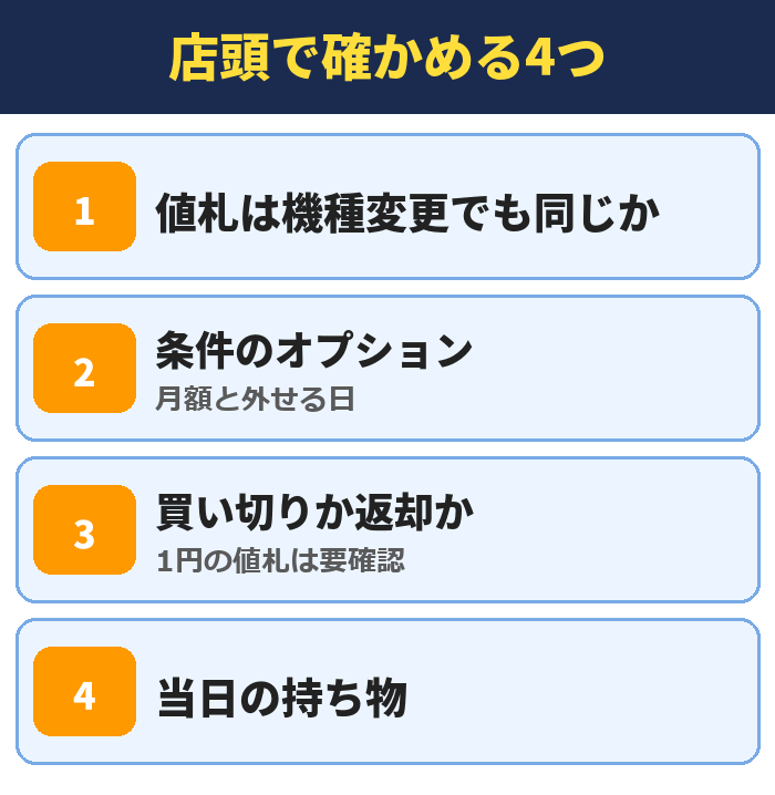 店頭で確かめる4つ。値札は機種変更でも同じか、条件のオプション(月額と外せる日)、買い切りか返却か(1円の値札は要確認)、当日の持ち物