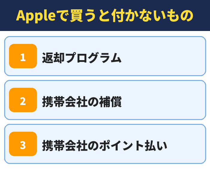 Appleで買うと付かないもの。返却プログラム、携帯会社の補償、携帯会社のポイント払い