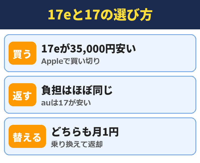 17eと17の選び方。17eが35,000円安い(Appleで買い切り)、負担はほぼ同じ(auは17が安い)、どちらも月1円(乗り換えて返却)