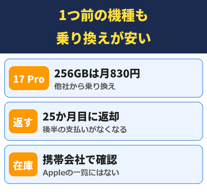 1つ前の機種も乗り換えが安い。256GBは月830円(他社から乗り換え)、25か月目に返却(後半の支払いがなくなる)、携帯会社で確認(Appleの一覧にはない)