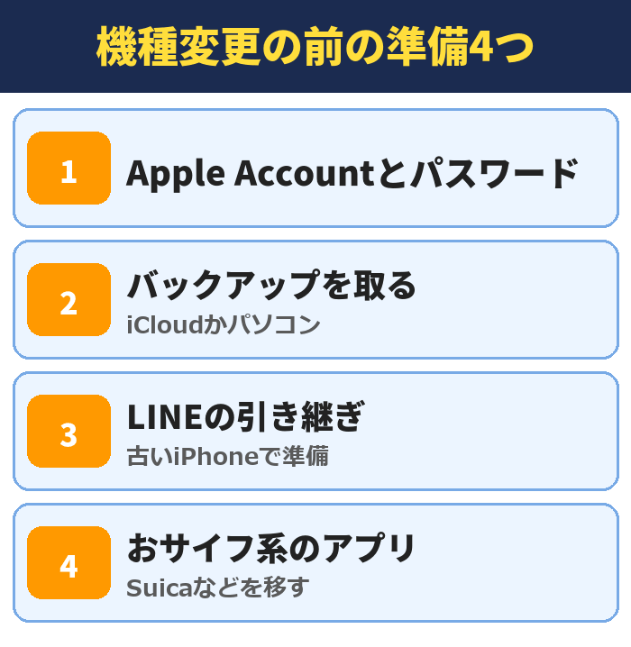 機種変更の前の準備4つ。Apple Accountとパスワード、バックアップを取る(iCloudかパソコン)、LINEの引き継ぎ(古いiPhoneで準備)、おサイフ系のアプリ(Suicaなどを移す)