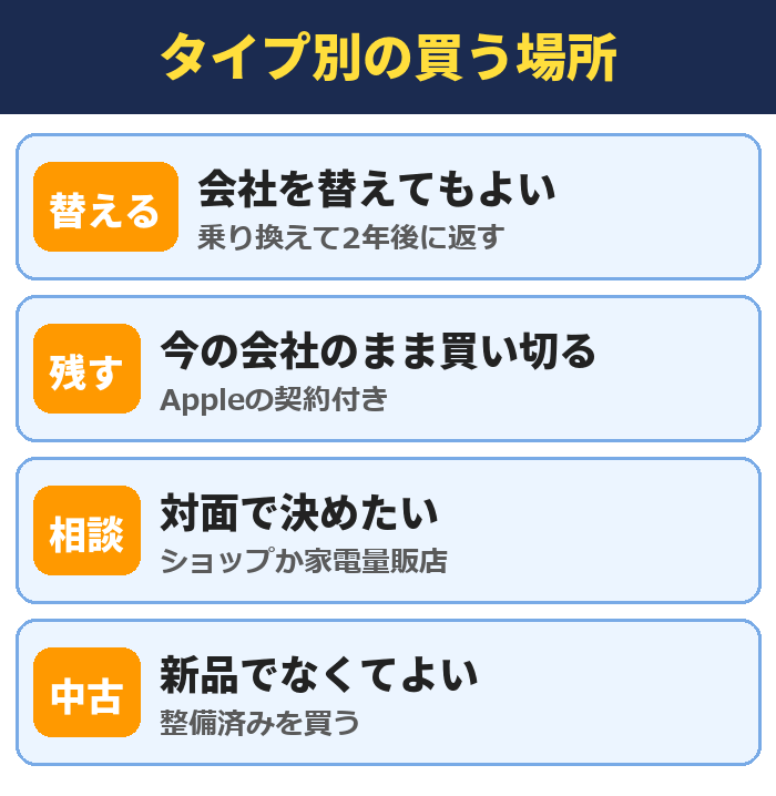 タイプ別の買う場所。会社を替えてもよい(乗り換えて2年後に返す)、今の会社のまま買い切る(Appleの契約付き)、対面で決めたい(ショップか家電量販店)、新品でなくてよい(整備済みを買う)