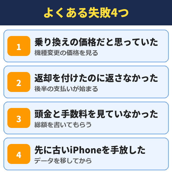 よくある失敗4つ。乗り換えの価格だと思っていた(機種変更の価格を見る)、返却を付けたのに返さなかった(後半の支払いが始まる)、頭金と手数料を見ていなかった(総額を書いてもらう)、先に古いiPhoneを手放した(データを移してから)