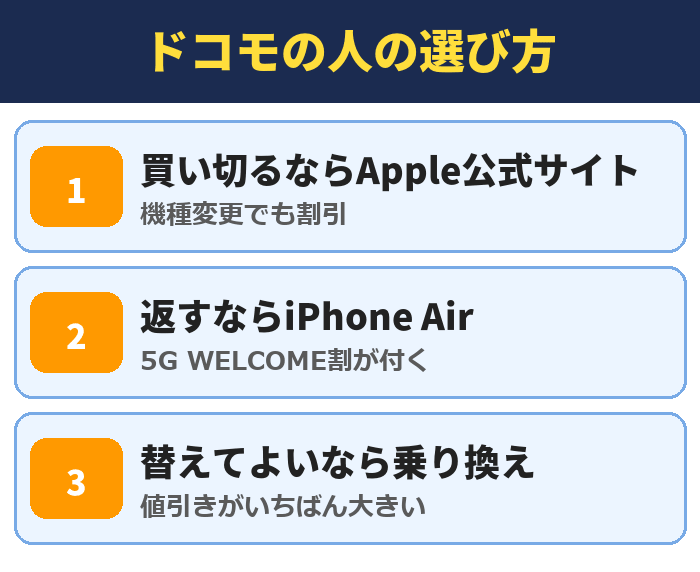 ドコモの人の選び方。買い切るならApple公式サイト(機種変更でも割引)、返すならiPhone Air(5G WELCOME割が付く)、替えてよいなら乗り換え(値引きがいちばん大きい)