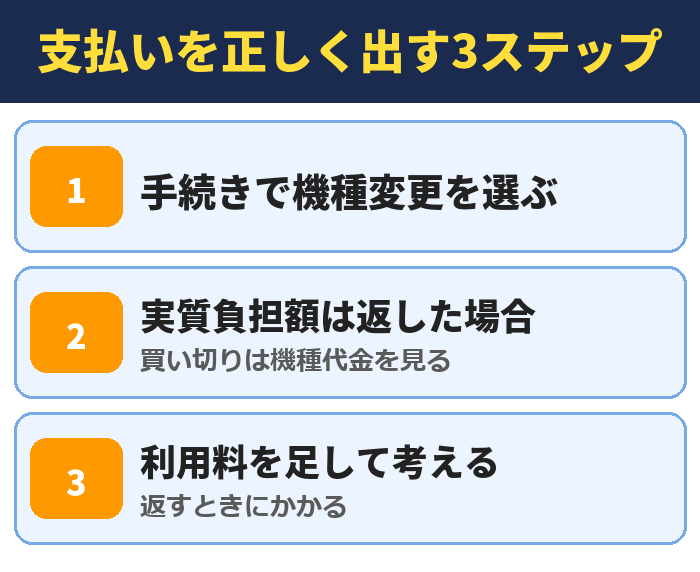 支払いを正しく出す3ステップ。手続きで機種変更を選ぶ、実質負担額は返した場合(買い切りは機種代金を見る)、利用料を足して考える(返すときにかかる)