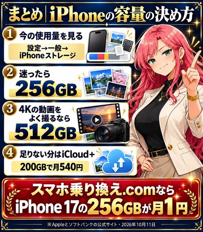 まとめ、iPhoneの容量の決め方。今の使用量を見る(設定→一般→iPhoneストレージ)、迷ったら256GB、4Kの動画をよく撮るなら512GB、足りない分はiCloud+(200GBで月540円)。スマホ乗り換え.comならiPhone 17の256GBが月1円