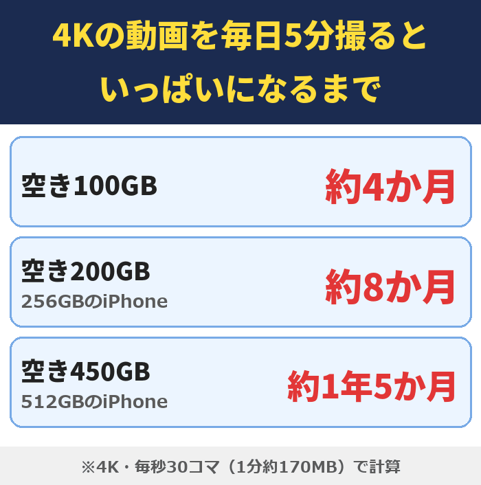 4Kの動画を毎日5分撮るといっぱいになるまで。空き100GB約4か月、空き200GB(256GBのiPhone)約8か月、空き450GB(512GBのiPhone)約1年5か月