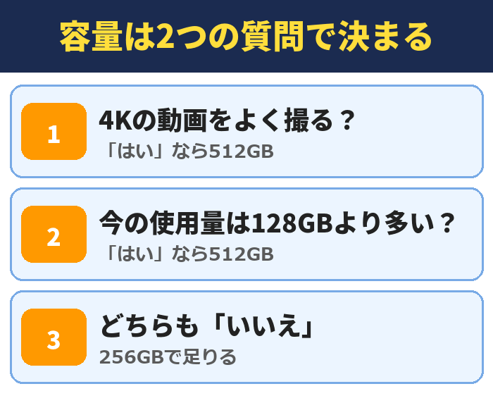 容量は2つの質問で決まる。4Kの動画をよく撮る?(「はい」なら512GB)、今の使用量は128GBより多い?(「はい」なら512GB)、どちらも「いいえ」(256GBで足りる)