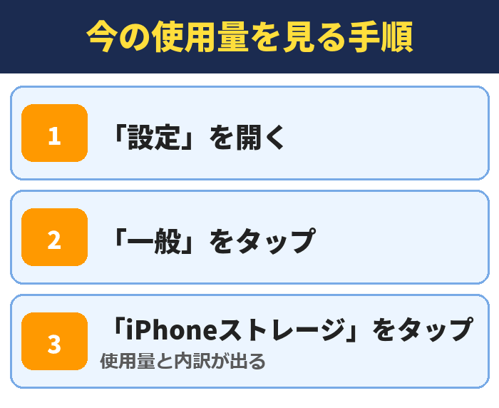 今の使用量を見る手順。「設定」を開く、「一般」をタップ、「iPhoneストレージ」をタップ(使用量と内訳が出る)