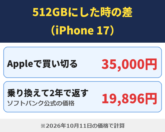 512GBにした時の差(iPhone 17)。Appleで買い切る35,000円、乗り換えて2年で返す(ソフトバンク公式の価格)19,896円