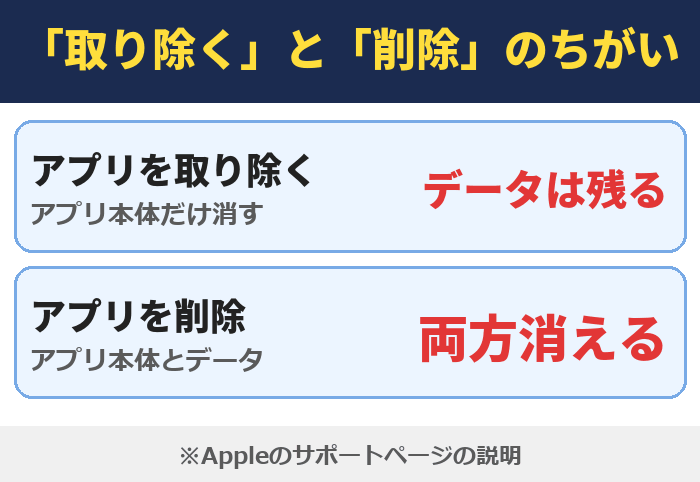 「取り除く」と「削除」のちがい。アプリを取り除く(アプリ本体だけ消す)データは残る、アプリを削除(アプリ本体とデータ)両方消える