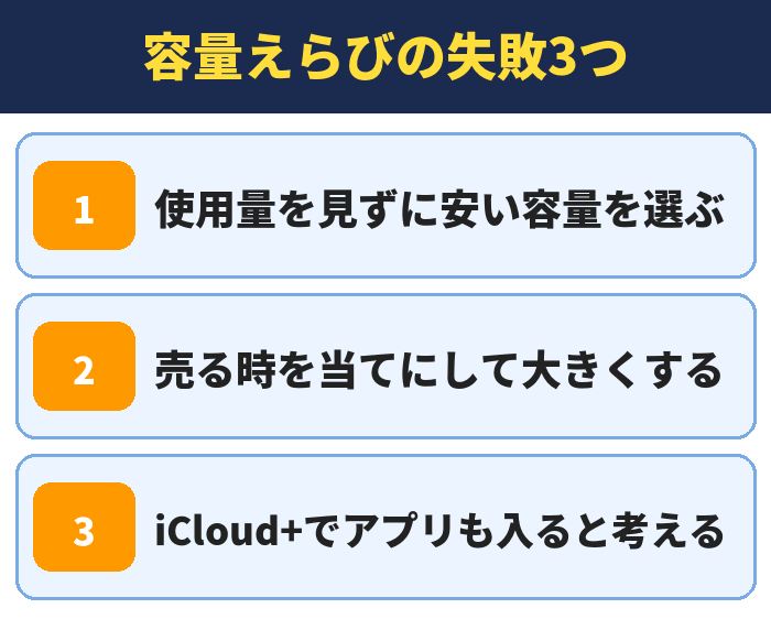 容量えらびの失敗3つ。使用量を見ずに安い容量を選ぶ、売る時を当てにして大きくする、iCloud+でアプリも入ると考える