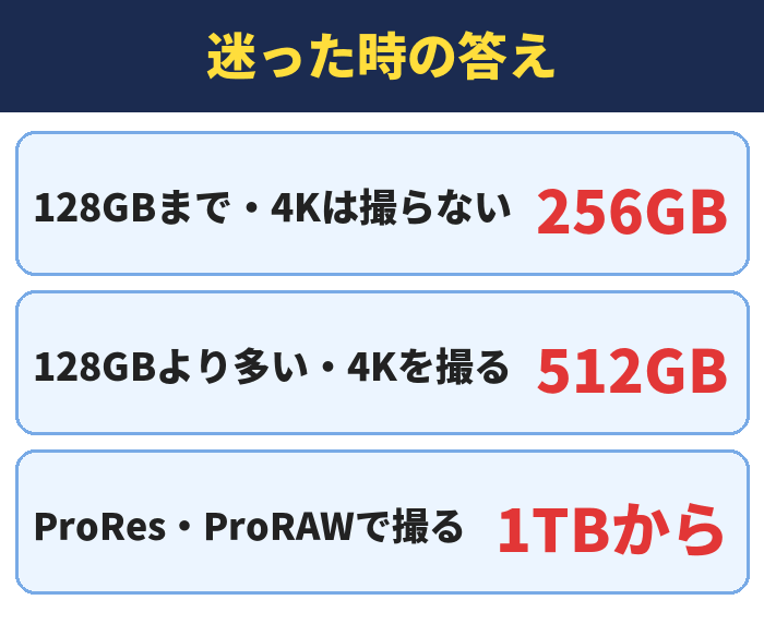 迷った時の答え。128GBまで・4Kは撮らない256GB、128GBより多い・4Kを撮る512GB、ProRes・ProRAWで撮る1TBから