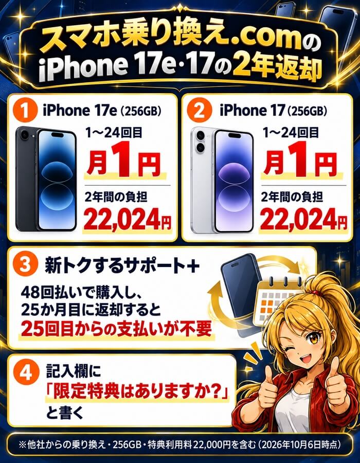 スマホ乗り換え.comのiPhone 17e・17の2年返却。17eも17も月1円で2年22,024円。25か月目に返却すると25回目からの支払いが不要