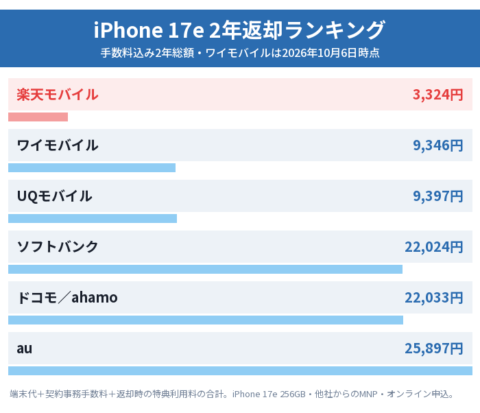 iPhone 17eの2年返却の手数料込み総額ランキング。楽天モバイル3,324円、ワイモバイル9,346円、UQモバイル9,397円、ソフトバンク22,024円、ドコモ22,033円、au25,897円