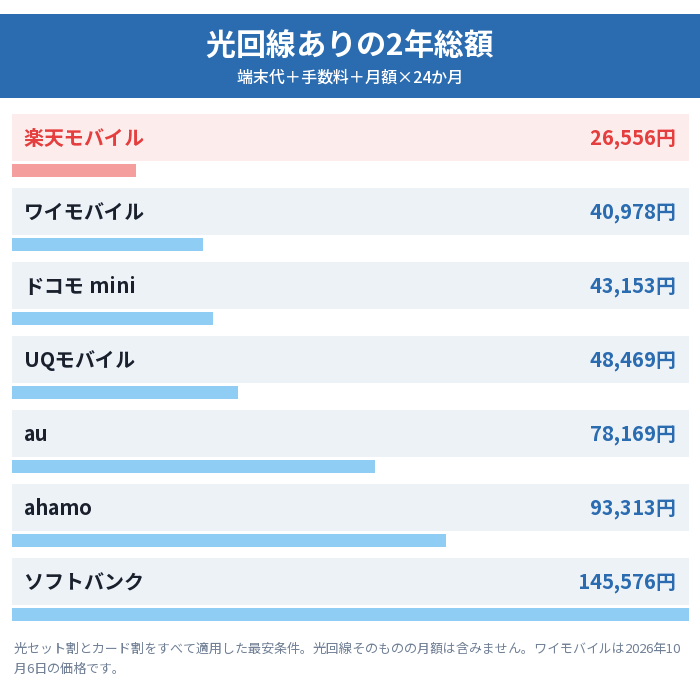 光回線ありの場合のiPhone 17e 2年総額。楽天モバイル26,556円、ワイモバイル40,978円、ドコモmini43,153円、ソフトバンク145,576円