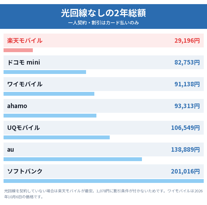 光回線なしの場合のiPhone 17e 2年総額。楽天モバイル29,196円、ドコモmini82,753円、ワイモバイル91,138円、ソフトバンク201,016円