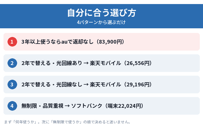 iPhone 17eの選び方4パターン。2年で替えるなら光回線ありでもなしでも楽天モバイル(26,556円・29,196円)、3年以上使うならauで返却なし、無制限・品質重視ならソフトバンクで端末22,024円