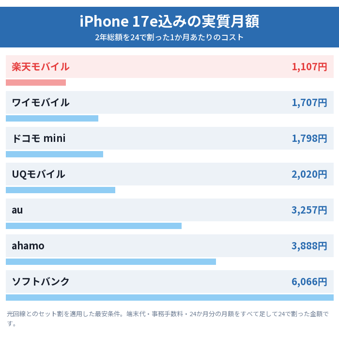 iPhone 17e込みの実質月額。楽天モバイル1,107円、ワイモバイル1,707円、ドコモmini1,798円、ソフトバンク6,066円