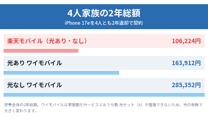 4人家族でiPhone 17eを2年返却したときの世帯2年総額。楽天モバイル106,224円、光ありワイモバイル163,912円、光なしワイモバイル285,352円