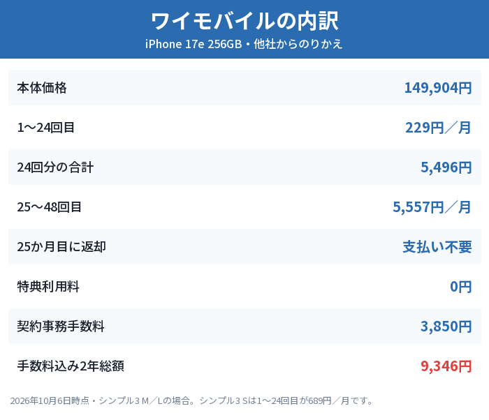 ワイモバイルのiPhone 17e 2年返却の費用内訳。端末代5,496円と契約事務手数料3,850円で2年総額9,346円