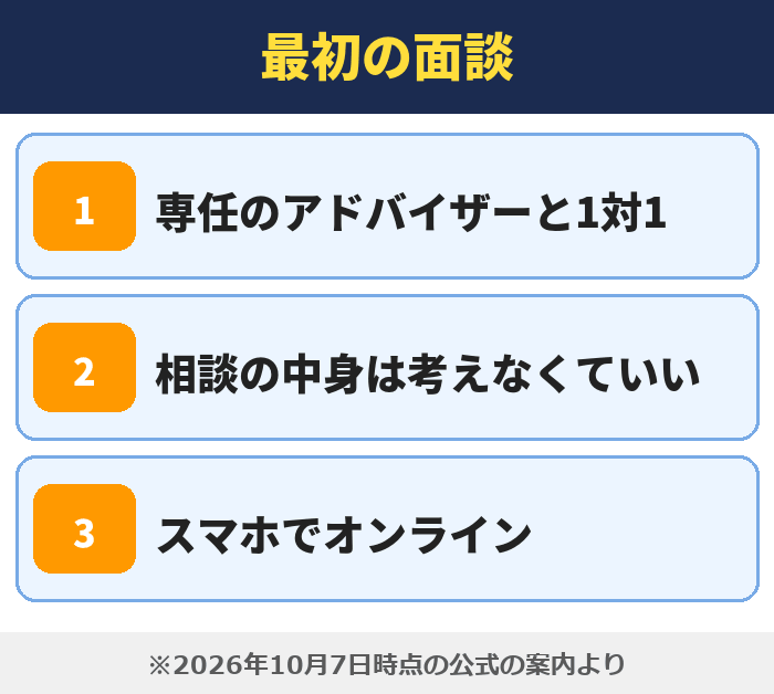 就職カレッジ|最初の面談(専任のアドバイザーと1対1・相談の中身は考えなくていい・スマホでオンライン)