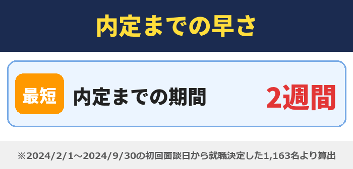 就職カレッジ|内定までの早さ(内定までの期間 2週間)