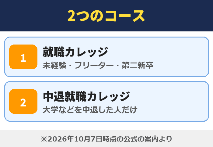 就職カレッジ|2つのコース(就職カレッジ・中退就職カレッジ)