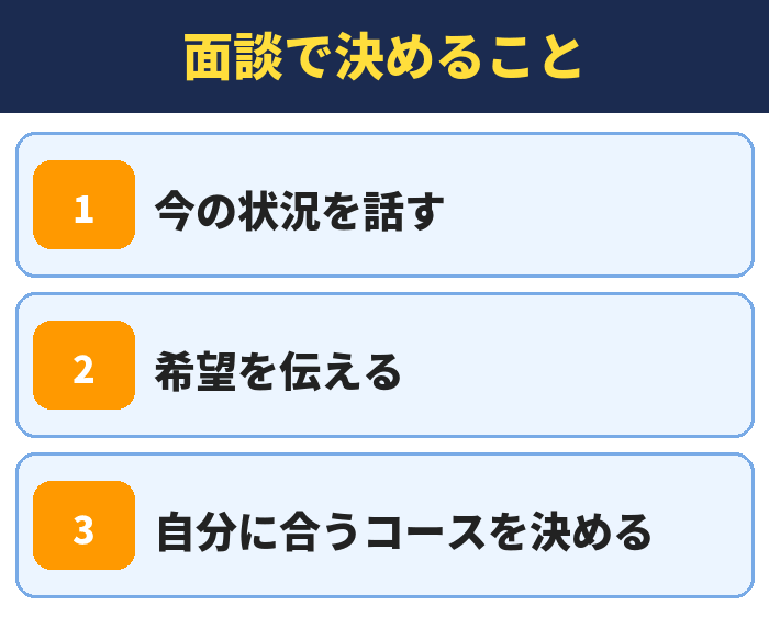 就職カレッジ|面談で決めること(今の状況を話す・希望を伝える・自分に合うコースを決める)