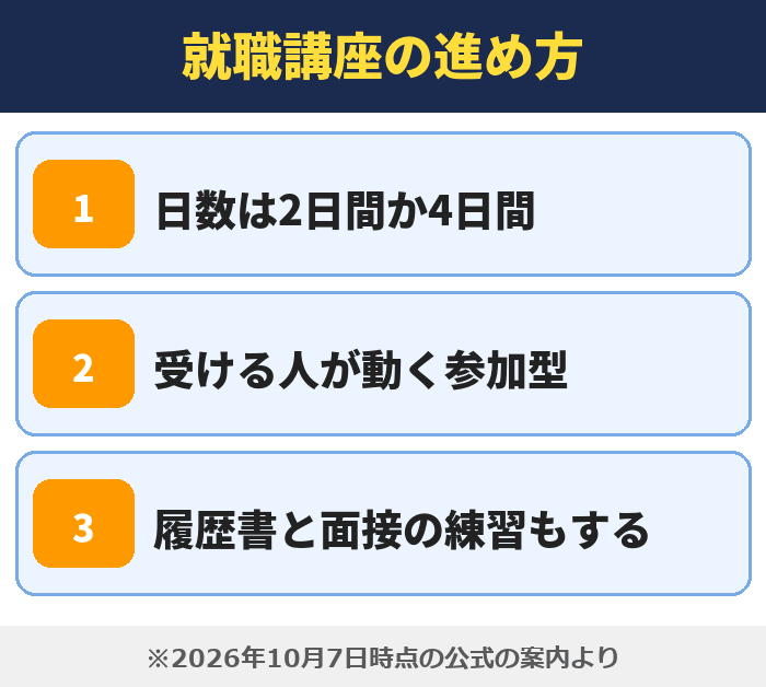 就職カレッジ|就職講座の進め方(日数は2日間か4日間・受ける人が動く参加型・履歴書と面接の練習もする)