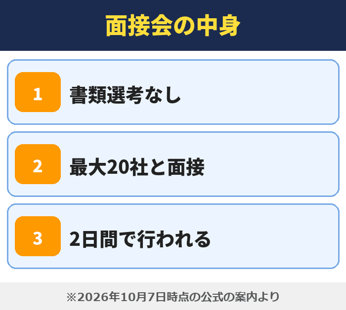 就職カレッジ|面接会の中身(書類選考なし・最大20社と面接・2日間で行われる)