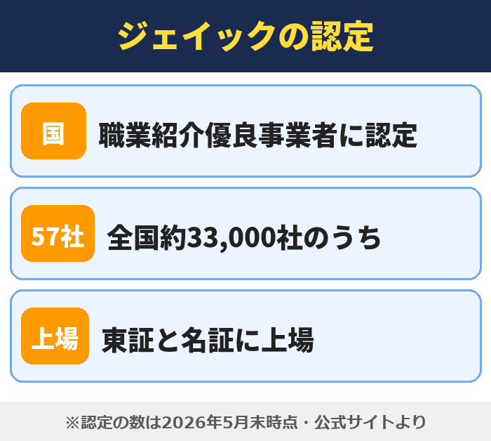 就職カレッジ|ジェイックの認定(職業紹介優良事業者に認定・全国約33,000社のうち・東証と名証に上場)