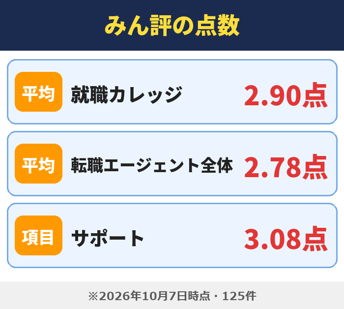 就職カレッジ|みん評の点数(就職カレッジ 2.90点・転職エージェント全体 2.78点・サポート 3.08点)