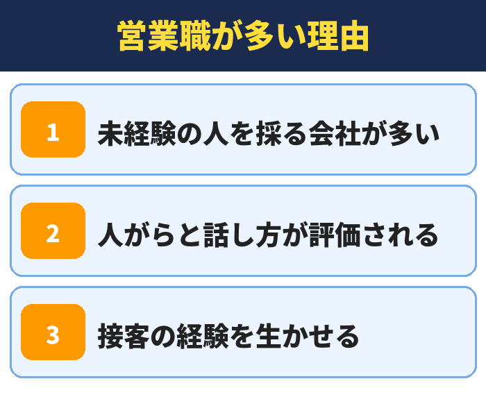 就職カレッジ|営業職が多い理由(未経験の人を採る会社が多い・人がらと話し方が評価される・接客の経験を生かせる)
