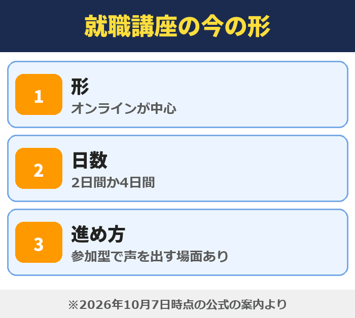 就職カレッジ|就職講座の今の形(形・日数・進め方)